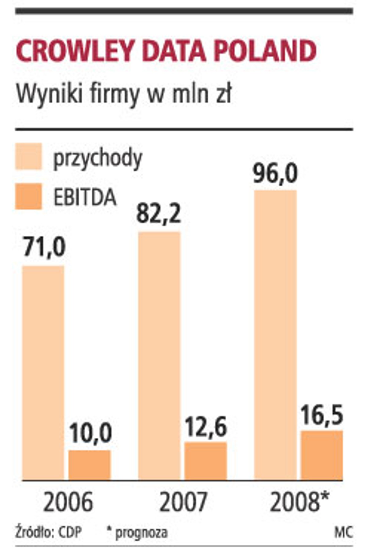 Crowley Data Poland