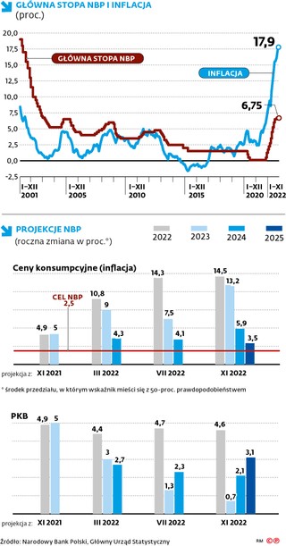 Główna stopa NBP i inflacja (proc.)