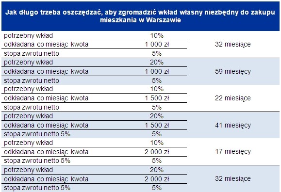 Jak długo trzeba oszczędzać na wkład własny
