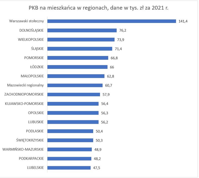 PKB na mieszkańca w regionach (dane w tys. zł za 2021 rok)