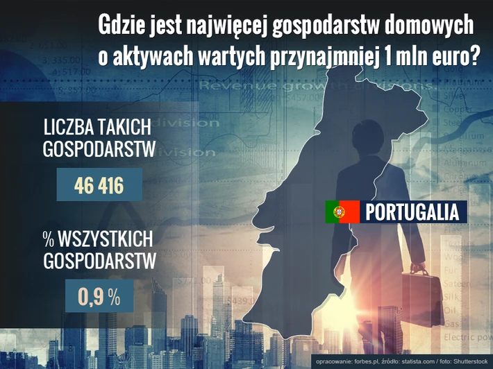 gdzie jest najwięcej gospodarstw domowych o aktywach wartych przynajmniej milion euro