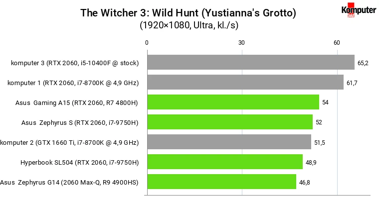 The Witcher 3 Wild Hunt (Yustianna's Grotto) – RTX 2060 mobile vs desktop