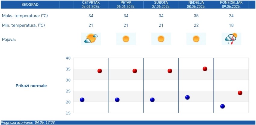 Petodnevna vremenska prognoza za Beograd