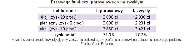 Przewaga funduszu parasolowego na zwykłym Źródło: Open Finance