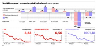 Nie będzie wielkiej budowlanej fuzji. Brakuje zgody ministra
