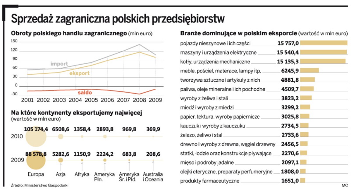 Sprzedaż zagraniczna polskich przedsiębiorstw