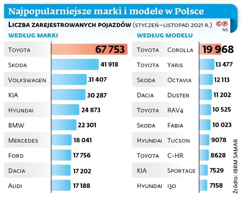 Najpopularniejsze marki i modele w Polsce