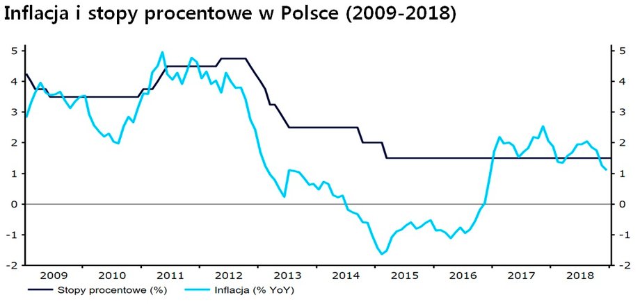 Inflacja i stopy procentowe w Polsce (2009-2018)