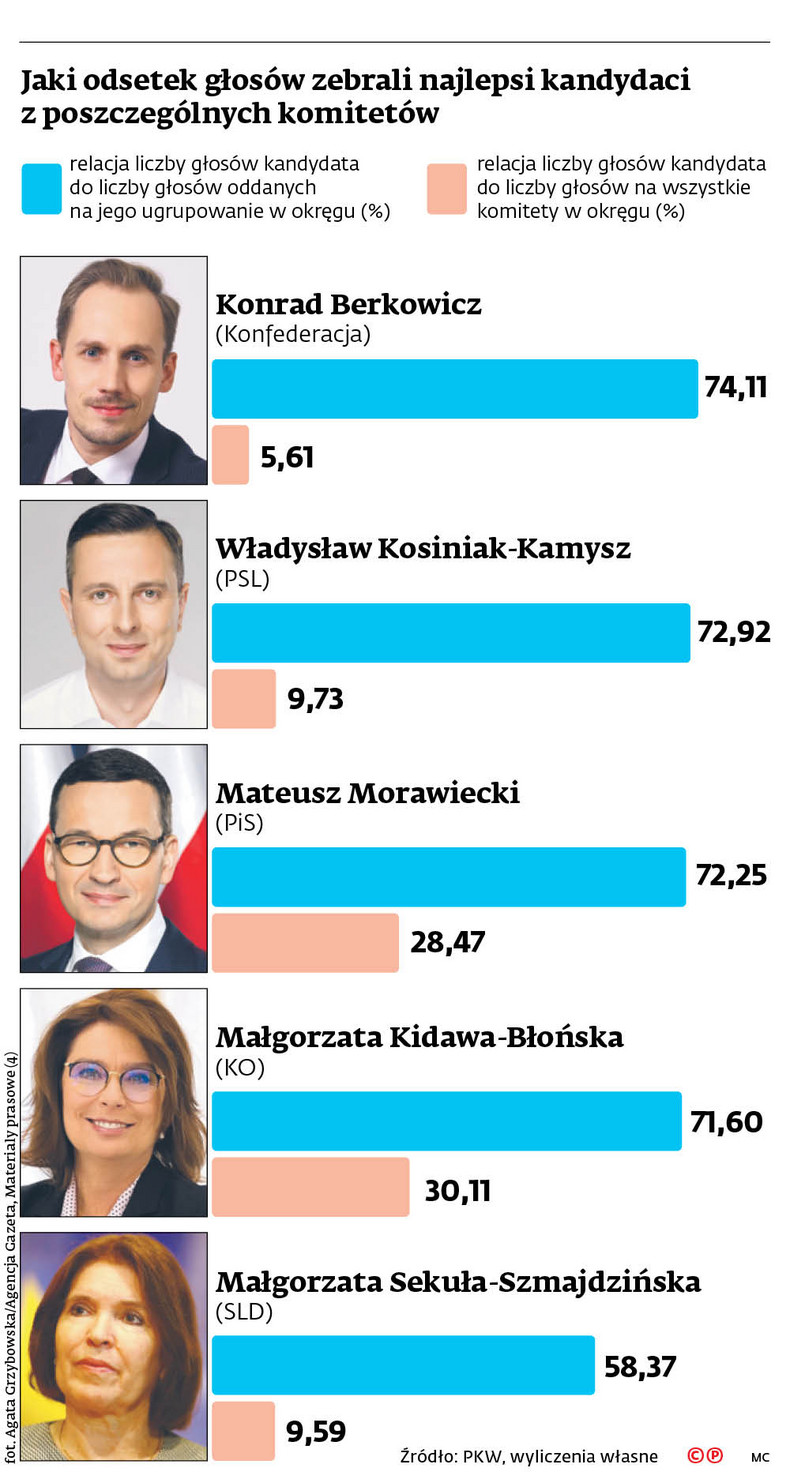 Jaki odsetek głosów zebrali najlepsi kandydaci z poszczególnych komitetów