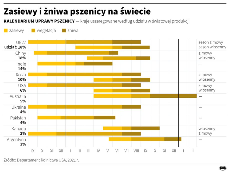 Ukraina to jeden z globalnych potentatów w produkcji zboża.