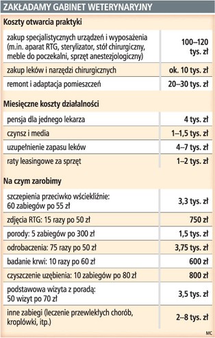 Na otwarcie gabinetu weterynaryjnego potrzeba 130 tys. zł