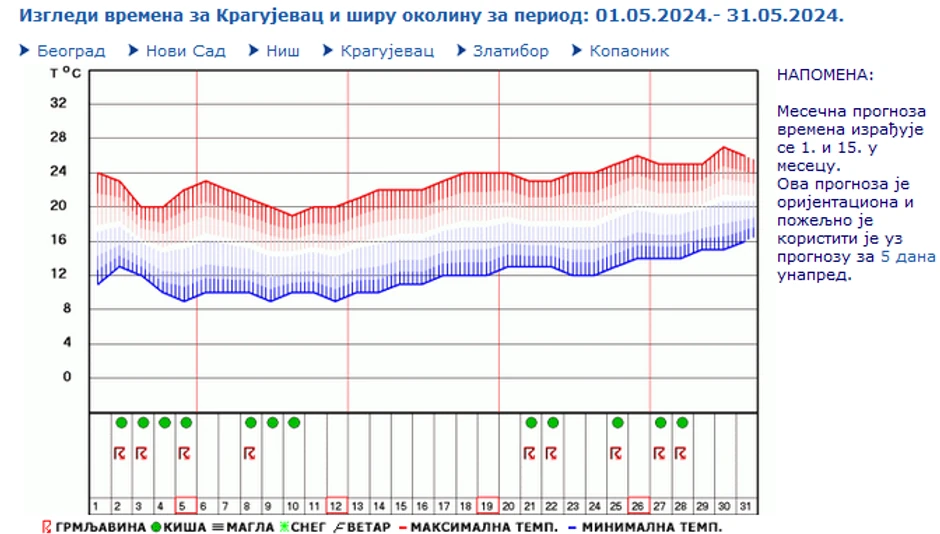 Vremenska prognoza za Kragujevac