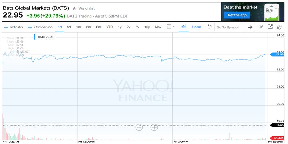 Bats traded above its IPO price on Friday.