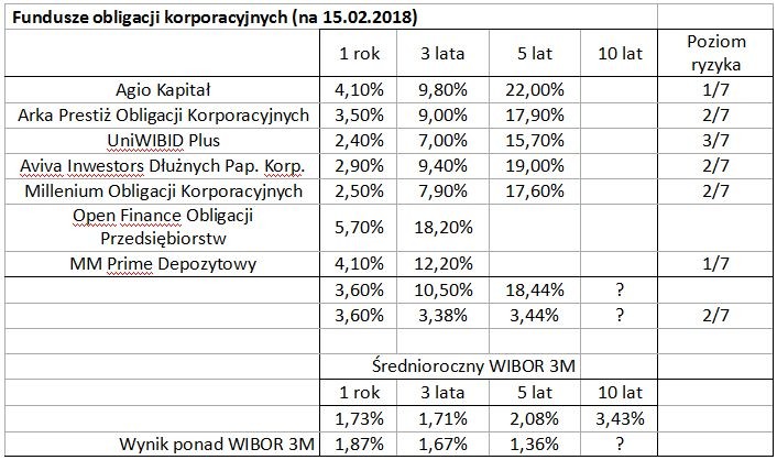 Fundusze obligacji korporacyjnych