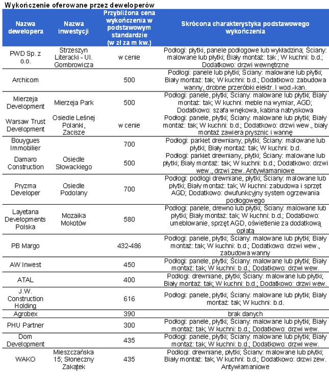 Wykonczenie oferowane przez deweloperów