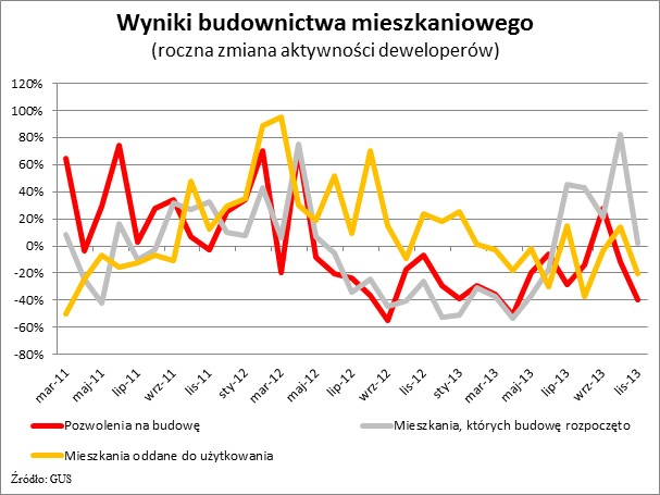 Wyniki budownictwa mieszkaniowego