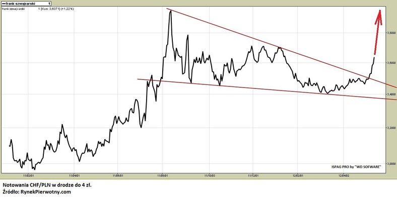 Notowania CHF/PLN w drodze do 4 zł