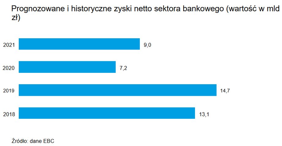 Kondycja banków