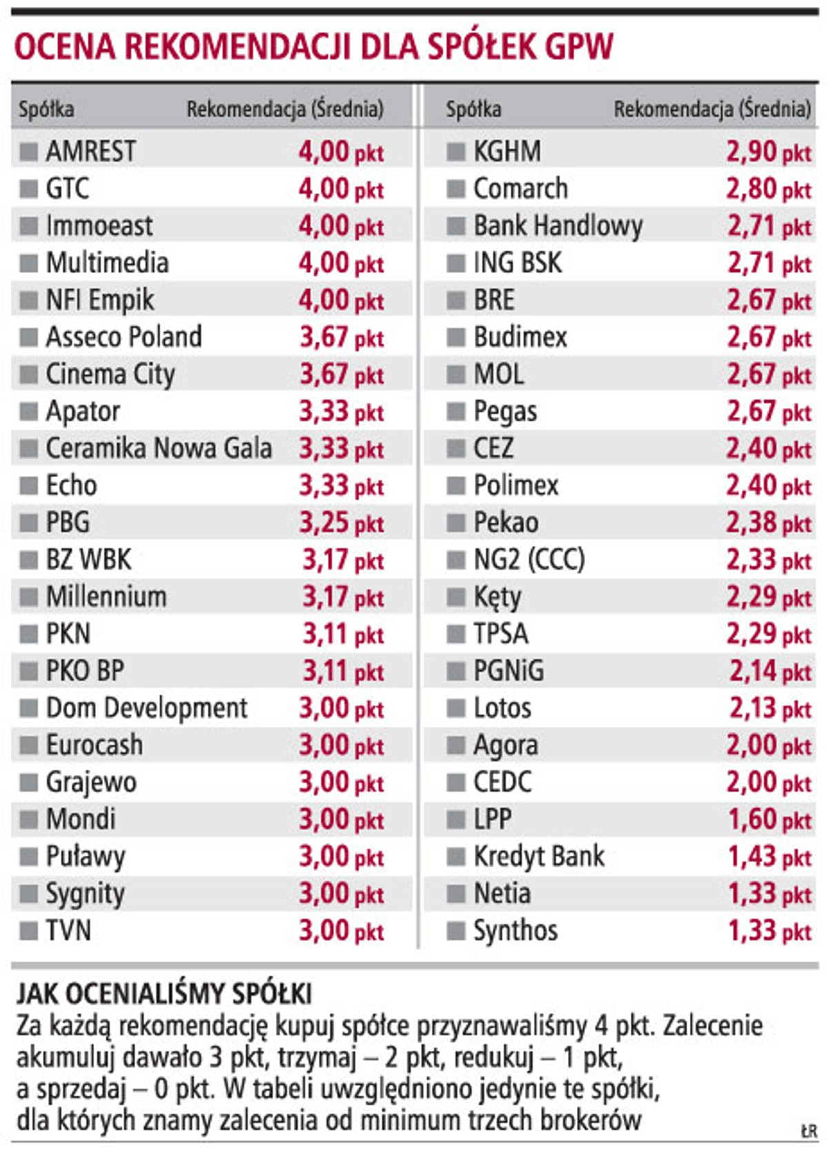 Ocena rekomendacji spółek GPW