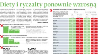 Diety i ryczałty ponownie wzrosną