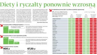 Diety i ryczałty ponownie wzrosną