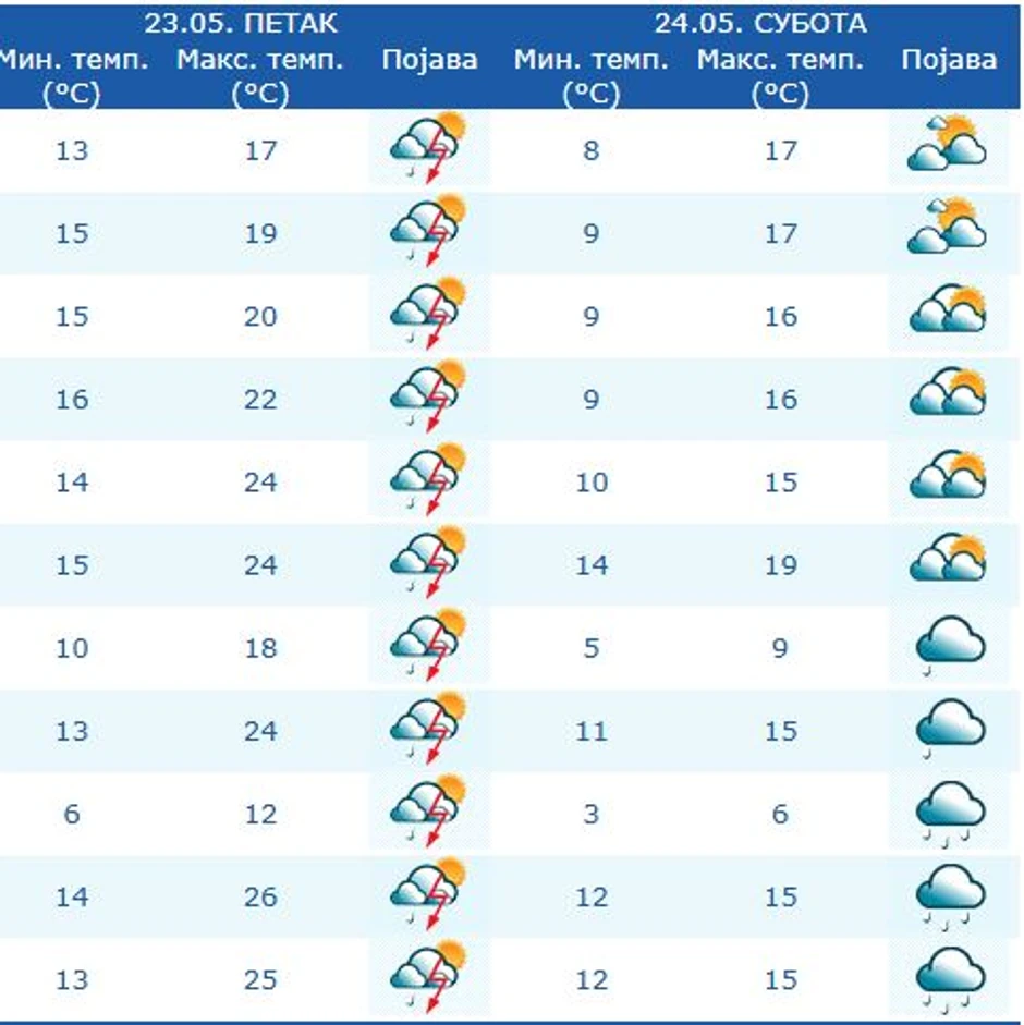 Vremenska prognoza za petak i subotu