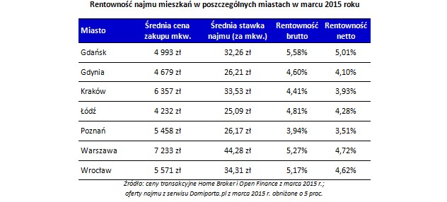 Rentowność najmu mieszkań w poszczególnych miastach w marcu 2015 roku