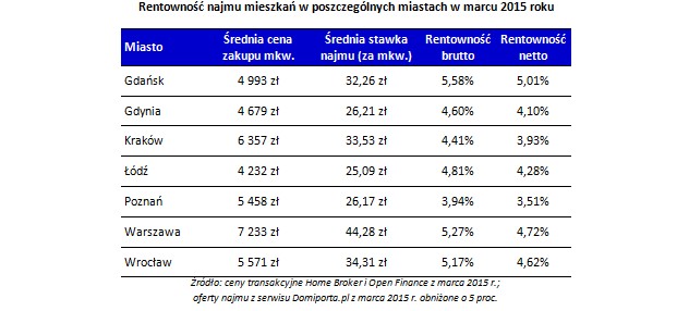 Rentowność najmu mieszkań w poszczególnych miastach w marcu 2015 roku