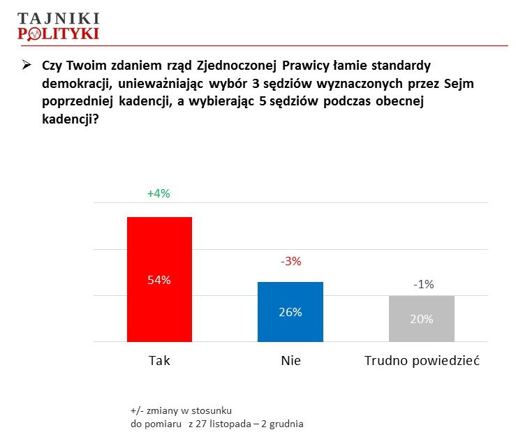 Łamanie standardów demokracji przez PiS, fot. www.tajnikipolityki.pl