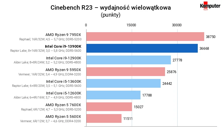 Intel Core i9-13900K – Cinebench R23 – wydajność wielowątkowa