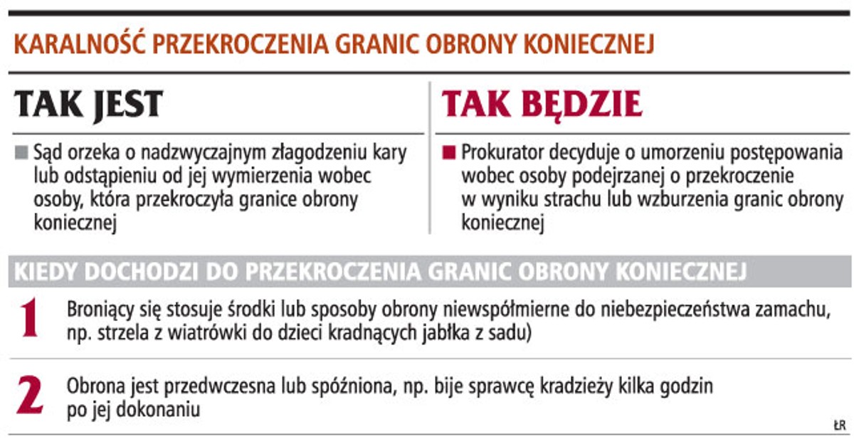 Karalność przekroczenia granic obrony koniecznej