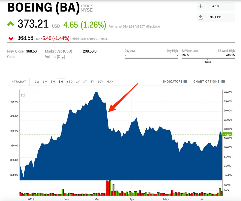 Kurs akcji Boeinga (w USD) od początku roku do 20 czerwca 2019 r. Czerwoną strzałką zaznaczono tąpnięcie notowań po katastrofie lotniczej B737 MAX 8 z 10 marca 2019 r.