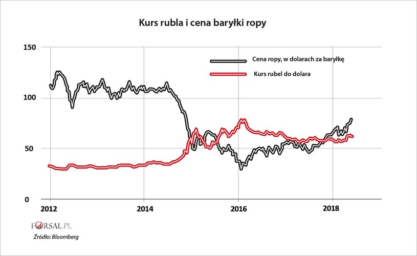 Rosyjskiej gospodarce nie pomogło nawet niedawne odbicie cen ropy naftowej. Ożywienie gospodarczego nie widać, a rubel nadal słabnie. Jedyne światełko w tunelu to rekordowo niska inflacja. Jednak to nie wystarczy, by wznowić inwestycje, hamowane przez amerykańskie i unijne sankcje oraz nieprzyjazny lokalny klimat biznesowy.<br>
Przez lata rosyjska gospodarka zależna była od ceny ropy i gazu. 
I pomimo deklaracji dotyczących dywersyfikacji gospodarki i uniezależnienia jej od ropy i gazu, nadal nic się w tym względzie nie zmieniło. Rosja w dużym stopniu ciągle zależna jest od eksportu energii.