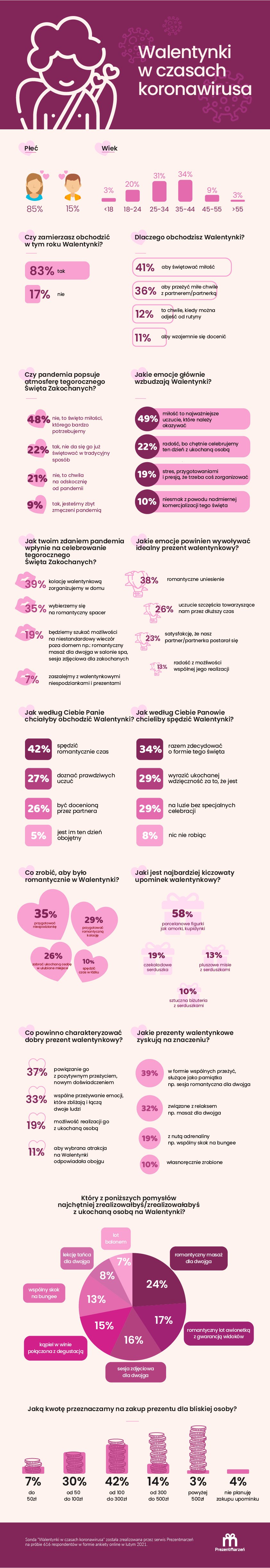 Jak Polacy spędzą walentynki w dobie pandemii