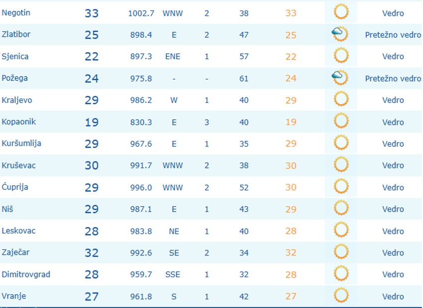 Temperature u 9 sati u Srbiji