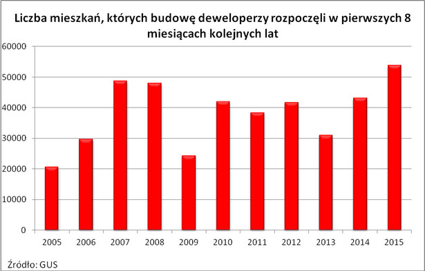 Liczba mieszkań, których budowę deweloperzy rozpoczęli w ciągu ostatnich 8 lat