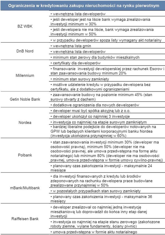Ograniczenia w kredytowaniu zakupu nieruchomości na rynku pierwotnym