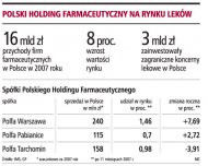 Polski holding farmaceutyczny na rynku
    leków