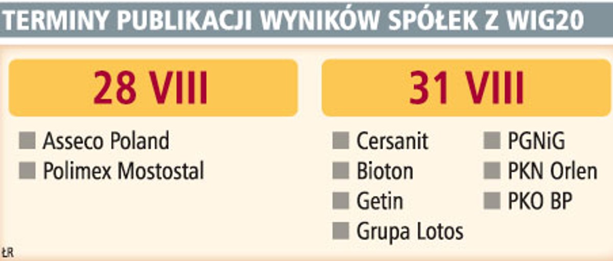 Terminy publikacji wyników spółek z WIG20