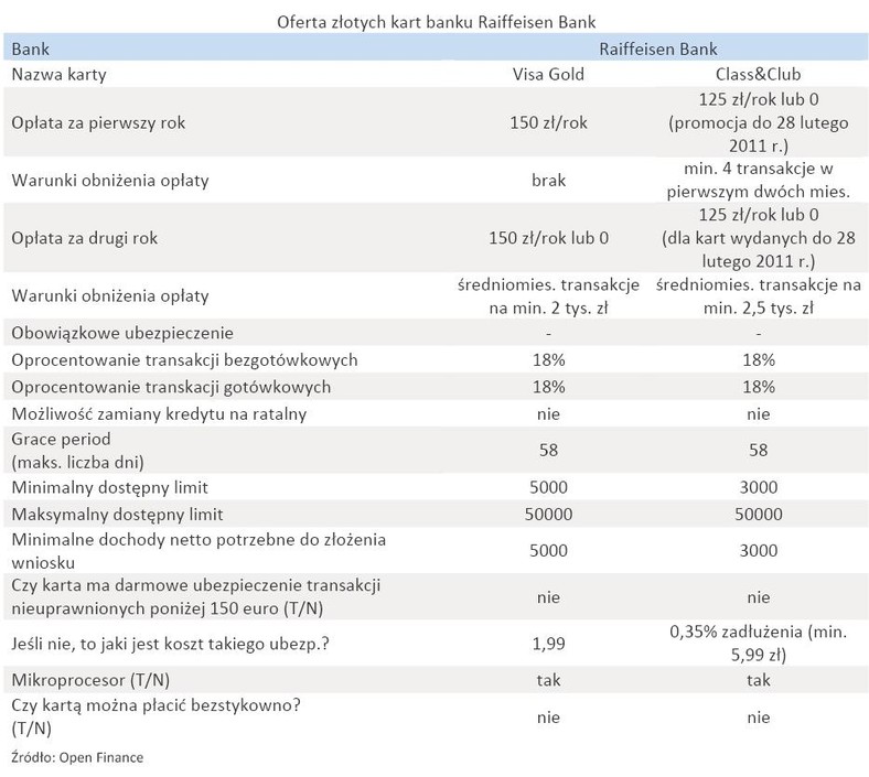 Oferta złotych kart banku - Raiffeisen Bank