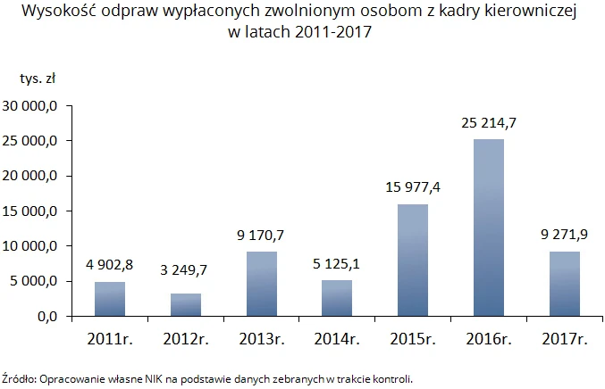 NIK wysokość odpraw