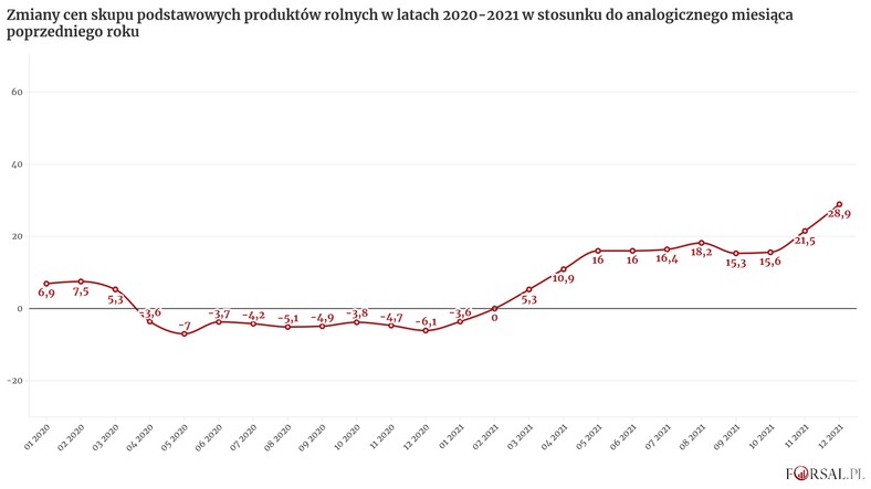 Zmiany cen skupu podstawowych produktów rolnych w latach 2020-2021 w stosunku do analogicznego miesiąca poprzedniego roku