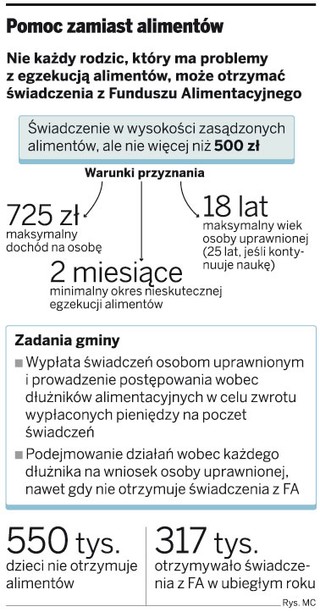 Budżet wciąż wyręcza dłużników alimentacyjnych