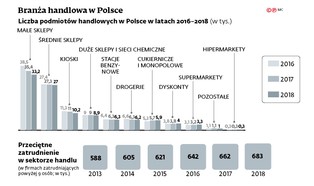 Czy projekt małych przedsiębiorców i związków zawodowych uzdrowi polski handel?