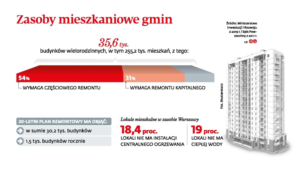Zasoby mieszkaniowe gmin