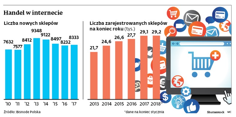 Handel w internecie