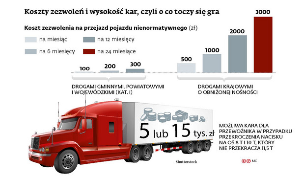 Koszty zezwoleń i wysokość kar, czyli o co toczy się gra