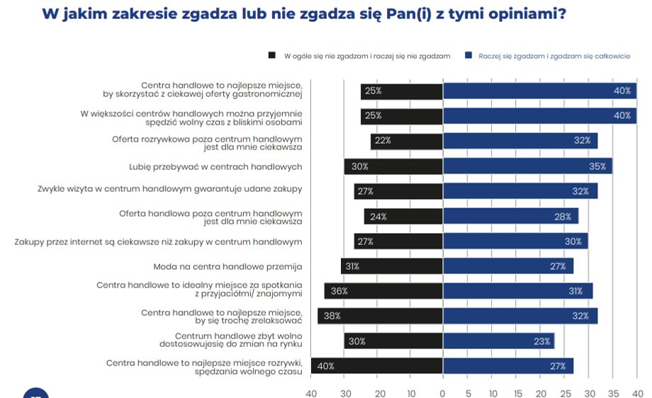 Czy oferta centrów handlowych jest zadowalająca dla klientów?