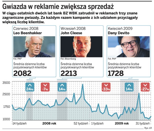 Gwiazda w reklamie zwiększa sprzedaż