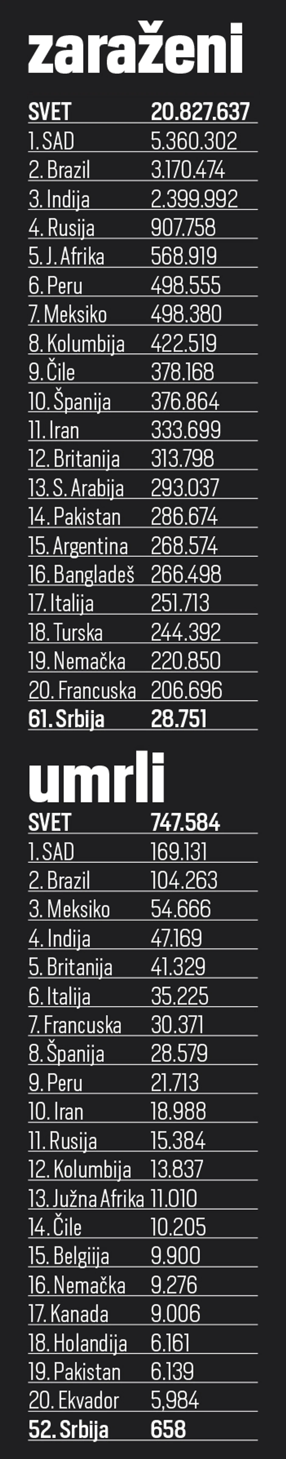 Broj zaraženih i umrlih u svetu od korone